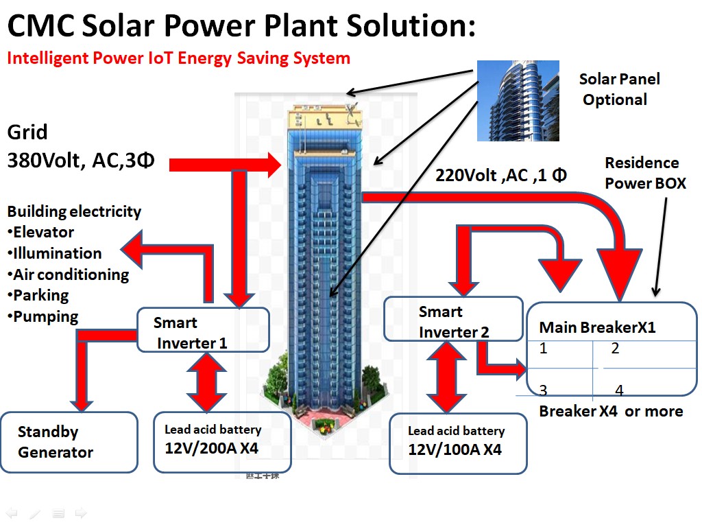 Virtual Power Plant System