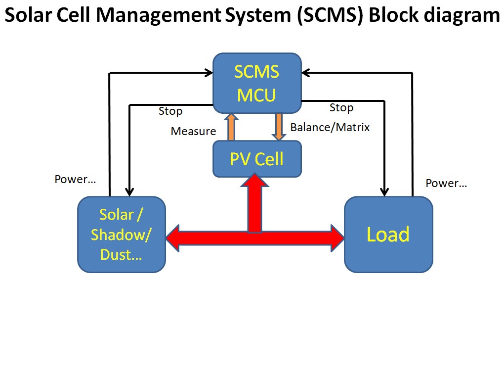 Solar Photovoltaic Cell Management System